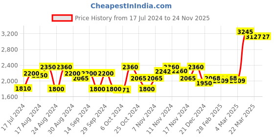 tatacliq.com Favore Tan Solid Medium Slings favore Price History Graph from 17 Jul 2024 to 24 Nov 2025