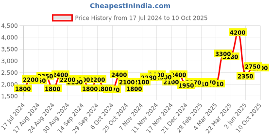 tatacliq.com Favore Tan Solid Medium Slings favore Price History Graph from 17 Jul 2024 to 10 Oct 2025