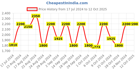 tatacliq.com Favore Tan Solid Medium Slings favore Price History Graph from 17 Jul 2024 to 12 Oct 2025
