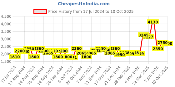 tatacliq.com Favore Tan Solid Medium Slings favore Price History Graph from 17 Jul 2024 to 10 Oct 2025