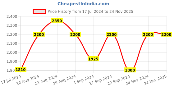 tatacliq.com Favore Tan Solid Medium Slings favore Price History Graph from 17 Jul 2024 to 24 Nov 2025