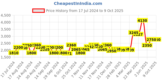 tatacliq.com Favore Tan Solid Medium Slings favore Price History Graph from 17 Jul 2024 to 9 Oct 2025