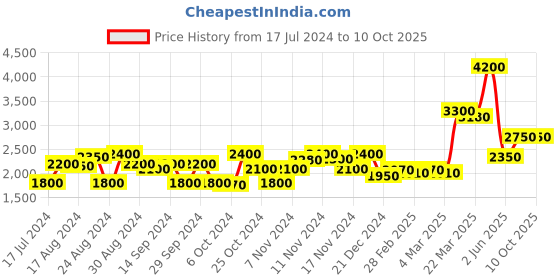 tatacliq.com Favore Tan Solid Medium Slings favore Price History Graph from 17 Jul 2024 to 9 Oct 2025