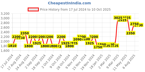 tatacliq.com Favore Tan Solid Medium Slings favore Price History Graph from 17 Jul 2024 to 10 Oct 2025