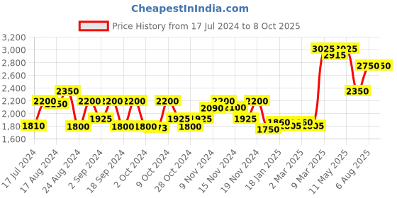 tatacliq.com Favore Tan Solid Medium Slings favore Price History Graph from 17 Jul 2024 to 8 Oct 2025