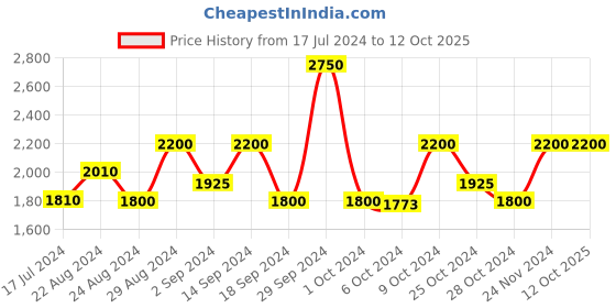 tatacliq.com Favore Tan Solid Small Sling Handbag favore Price History Graph from 17 Jul 2024 to 12 Oct 2025