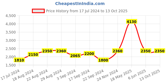 tatacliq.com Favore Tan Solid Small Sling Handbag favore Price History Graph from 17 Jul 2024 to 12 Oct 2025