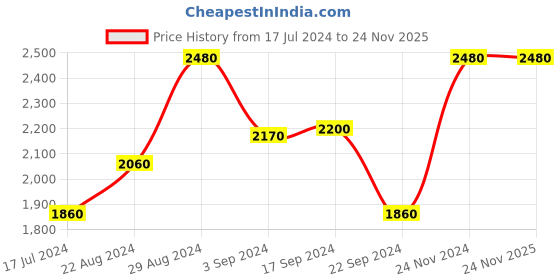 tatacliq.com Favore Tan Solid Small Sling Handbag favore Price History Graph from 17 Jul 2024 to 24 Nov 2025