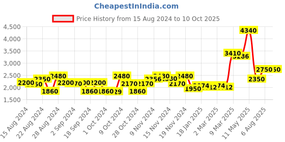tatacliq.com Favore Tan Solid Small Sling Handbag favore Price History Graph from 15 Aug 2024 to 10 Oct 2025