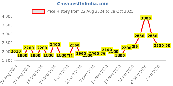 tatacliq.com Favore Tan Solid Small Sling Handbag favore Price History Graph from 22 Aug 2024 to 29 Oct 2025