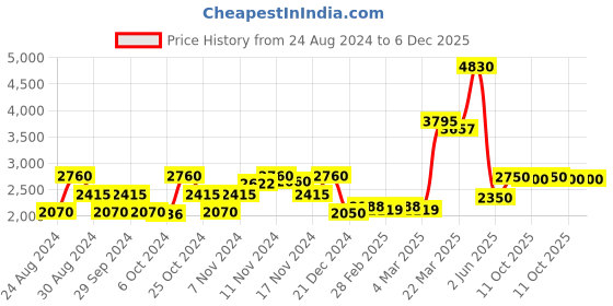 tatacliq.com Favore Tan Solid Small Sling Handbag favore Price History Graph from 24 Aug 2024 to 5 Dec 2025
