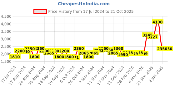tatacliq.com Favore Tan Solid Small Slings favore Price History Graph from 17 Jul 2024 to 19 Oct 2025