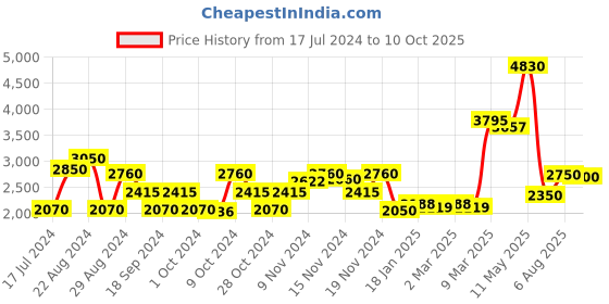 tatacliq.com Favore Tan Solid Small Slings favore Price History Graph from 17 Jul 2024 to 10 Oct 2025