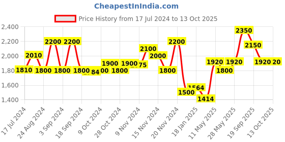 tatacliq.com Favore Tan Solid Small Zip Around Wallet favore Price History Graph from 17 Jul 2024 to 12 Oct 2025