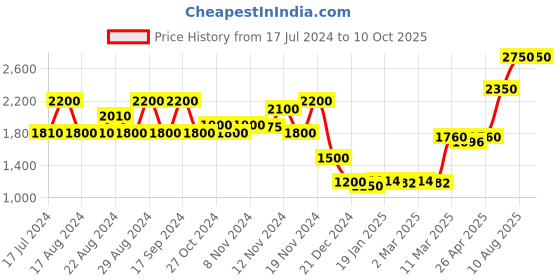 tatacliq.com Favore Tan Solid Small Zip Around Wallet favore Price History Graph from 17 Jul 2024 to 8 Oct 2025