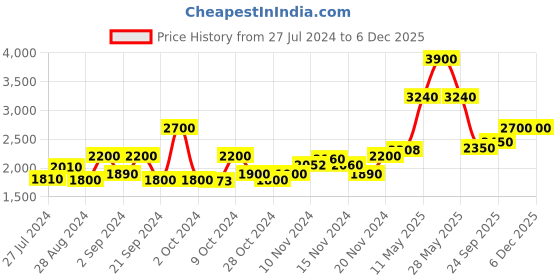 tatacliq.com Favore Yellow Solid Small Sling Handbag favore Price History Graph from 27 Jul 2024 to 4 Dec 2025