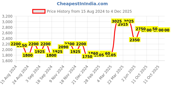 tatacliq.com Favore Yellow Solid Small Sling Handbag favore Price History Graph from 15 Aug 2024 to 4 Dec 2025