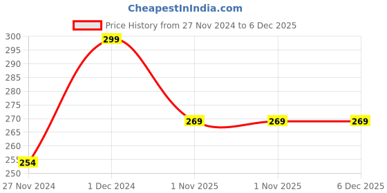 tatacliq.com FC Barcelona Deodorant Spray Black - 200 ml fc barcelona Price History Graph from 27 Nov 2024 to 6 Dec 2025