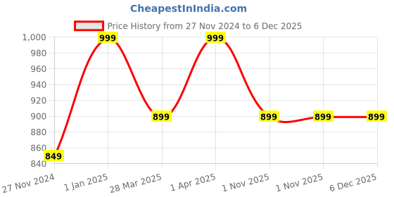 tatacliq.com FC Barcelona Eau de Toilette - 100 ml fc barcelona Price History Graph from 27 Nov 2024 to 6 Dec 2025