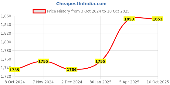 tatacliq.com fixderma cosmetic laboratories Fcl Active Radiance Complex For Bright & Refreshed Look - 50 gm fixderma cosmetic laboratories Price History Graph from 3 Oct 2024 to 10 Oct 2025