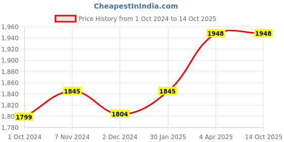 tatacliq.com fixderma cosmetic laboratories FCL Eye Refining Matrix Under eye cream  - 15 gm fixderma cosmetic laboratories Price History Graph from 1 Oct 2024 to 13 Oct 2025