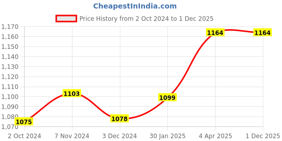 tatacliq.com fixderma cosmetic laboratories FCL PBA Face Mask - 100 gm fixderma cosmetic laboratories Price History Graph from 2 Oct 2024 to 30 Nov 2025