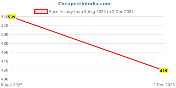 tatacliq.com FCUK Brown Cotton Print Sleeveless Vests fcuk Price History Graph from 8 Aug 2025 to 2 Dec 2025