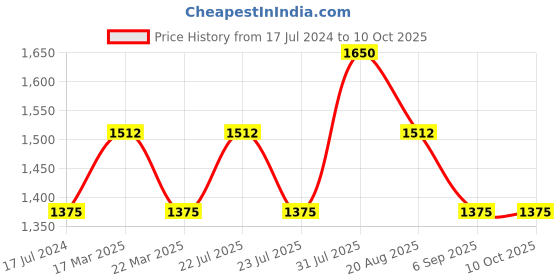 tatacliq.com FCUK FC150W Unisex Analog Watch fcuk Price History Graph from 17 Jul 2024 to 10 Oct 2025