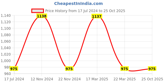 tatacliq.com FCUK FC172B Unisex Analog Watch fcuk Price History Graph from 17 Jul 2024 to 24 Oct 2025