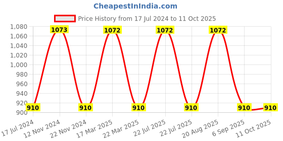 tatacliq.com FCUK FC173U Unisex Analog Watch fcuk Price History Graph from 17 Jul 2024 to 11 Oct 2025