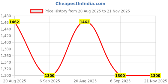 tatacliq.com FCUK FC174U Unisex Analog Watch fcuk Price History Graph from 20 Aug 2025 to 20 Nov 2025