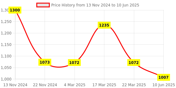 tatacliq.com FCUK FC176U Analog Watch for Men fcuk Price History Graph from 13 Nov 2024 to 10 Jun 2025