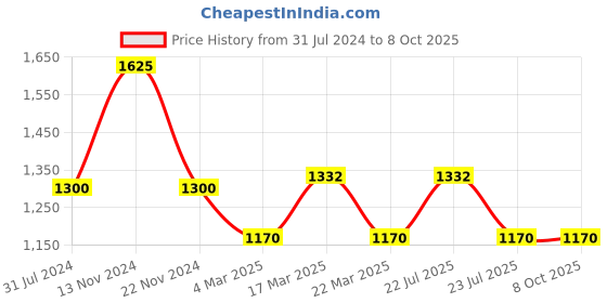tatacliq.com FCUK FC176W.R Analog Watch for Men fcuk Price History Graph from 31 Jul 2024 to 8 Oct 2025
