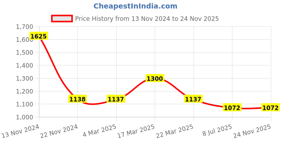 tatacliq.com FCUK FC176W.U Analog Watch for Men fcuk Price History Graph from 13 Nov 2024 to 24 Nov 2025