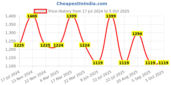 tatacliq.com FCUK FC179GR.1 Analog Watch for Men fcuk Price History Graph from 17 Jul 2024 to 5 Oct 2025