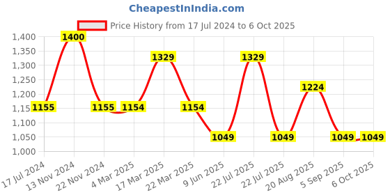 tatacliq.com FCUK FC179U Analog Watch for Men fcuk Price History Graph from 17 Jul 2024 to 5 Oct 2025