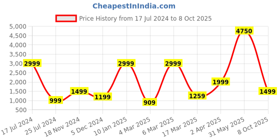tatacliq.com FCUK FCSW06-C ROGUE Unisex Smart watch fcuk Price History Graph from 17 Jul 2024 to 8 Oct 2025