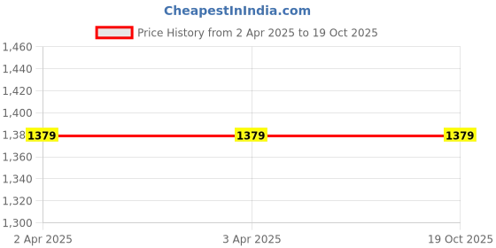 tatacliq.com FCUK FCUK007C Series 2 Unisex Smart Watch fcuk Price History Graph from 2 Apr 2025 to 18 Oct 2025