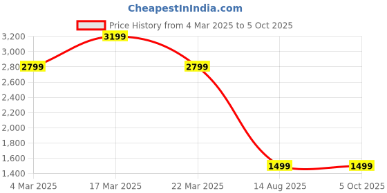 tatacliq.com FCUK FCUK009B Unisex Smart Watch fcuk Price History Graph from 4 Mar 2025 to 4 Oct 2025