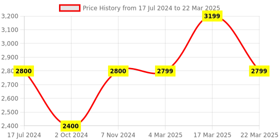 tatacliq.com FCUK FCUK009D Unisex Smart Watch fcuk Price History Graph from 17 Jul 2024 to 22 Mar 2025