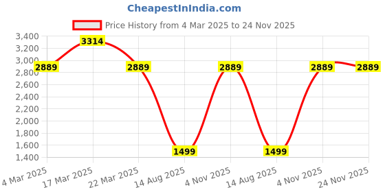 tatacliq.com FCUK FCUK009E Unisex Smart Watch fcuk Price History Graph from 4 Mar 2025 to 23 Nov 2025