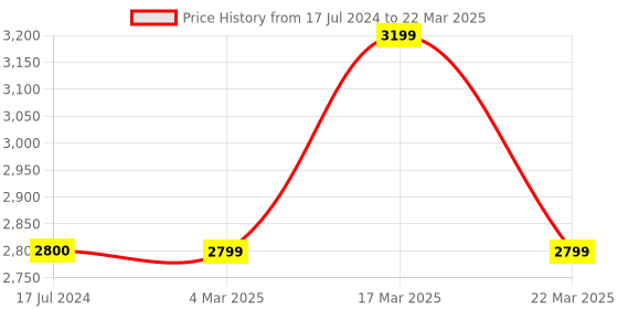 tatacliq.com FCUK FCUK009G Unisex Smart Watch fcuk Price History Graph from 17 Jul 2024 to 22 Mar 2025