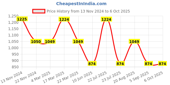 tatacliq.com FCUK FK00010A Analog Watch for Men fcuk Price History Graph from 13 Nov 2024 to 5 Oct 2025