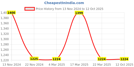 tatacliq.com FCUK FK00010B Analog Watch for Men fcuk Price History Graph from 13 Nov 2024 to 11 Oct 2025
