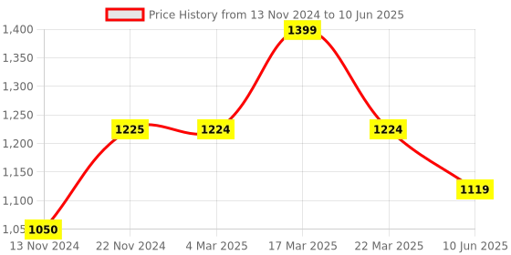 tatacliq.com FCUK FK00010C Analog Watch for Men fcuk Price History Graph from 13 Nov 2024 to 10 Jun 2025
