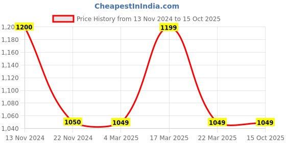 tatacliq.com FCUK FK00010E Analog Watch for Men fcuk Price History Graph from 13 Nov 2024 to 14 Oct 2025