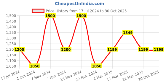 tatacliq.com FCUK FK00010F Analog Watch for Men fcuk Price History Graph from 17 Jul 2024 to 30 Oct 2025