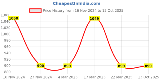 tatacliq.com FCUK FK00011A Analog Watch for Men fcuk Price History Graph from 16 Nov 2024 to 13 Oct 2025