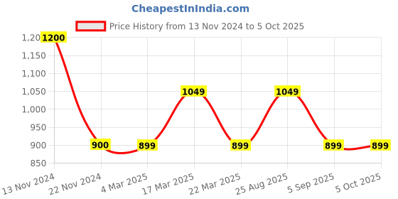 tatacliq.com FCUK FK00011B Analog Watch for Men fcuk Price History Graph from 13 Nov 2024 to 5 Oct 2025