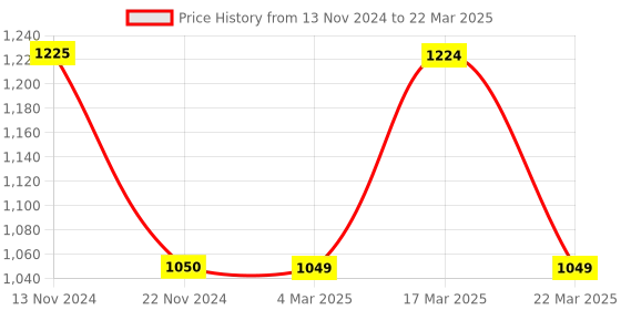 tatacliq.com FCUK FK00011C Analog Watch for Men fcuk Price History Graph from 13 Nov 2024 to 22 Mar 2025